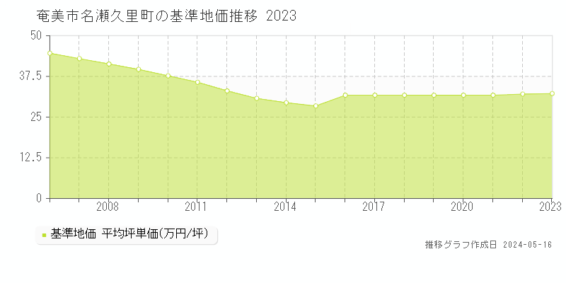 奄美市名瀬久里町の基準地価推移グラフ 