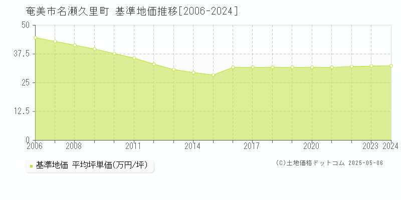 名瀬久里町(奄美市)の基準地価推移グラフ(坪単価)[2006-2024年]