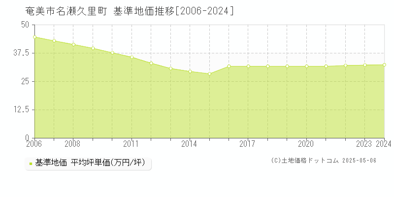 奄美市名瀬久里町の基準地価推移グラフ 