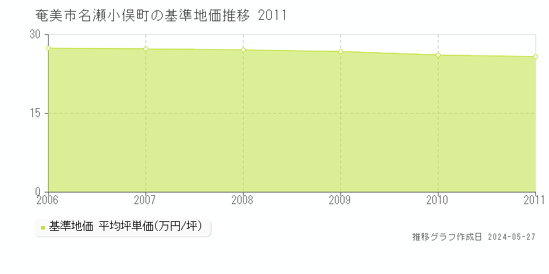 奄美市名瀬小俣町の基準地価推移グラフ 