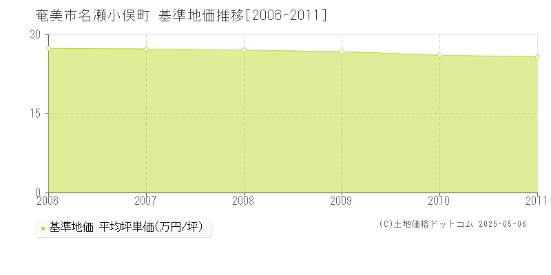 名瀬小俣町(奄美市)の基準地価推移グラフ(坪単価)[2006-2011年]
