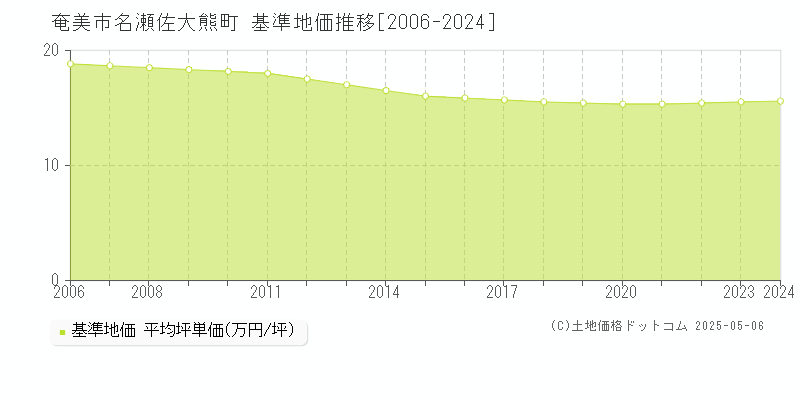 名瀬佐大熊町(奄美市)の基準地価推移グラフ(坪単価)[2006-2024年]