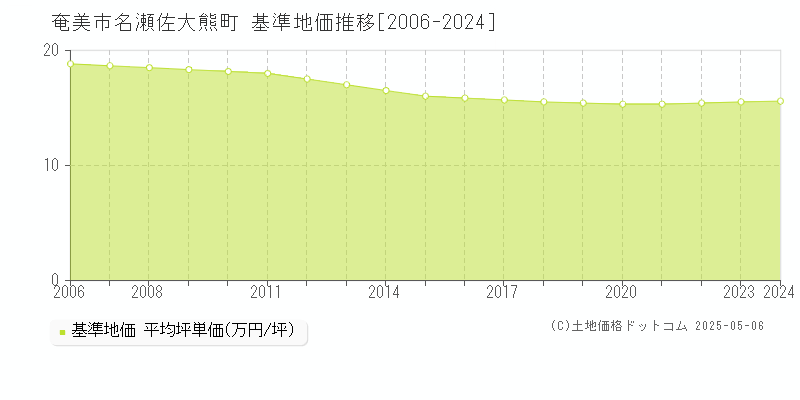 奄美市名瀬佐大熊町の基準地価推移グラフ 