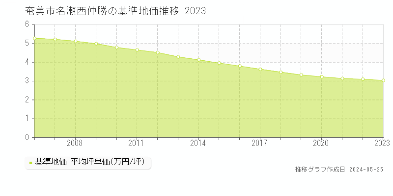 奄美市名瀬西仲勝の基準地価推移グラフ 