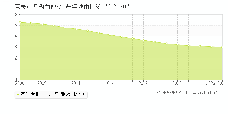 名瀬西仲勝(奄美市)の基準地価推移グラフ(坪単価)[2006-2024年]