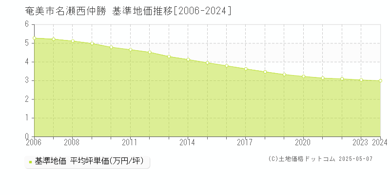 奄美市名瀬西仲勝の基準地価推移グラフ 