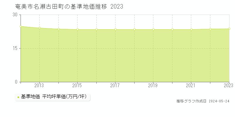 奄美市名瀬古田町の基準地価推移グラフ 