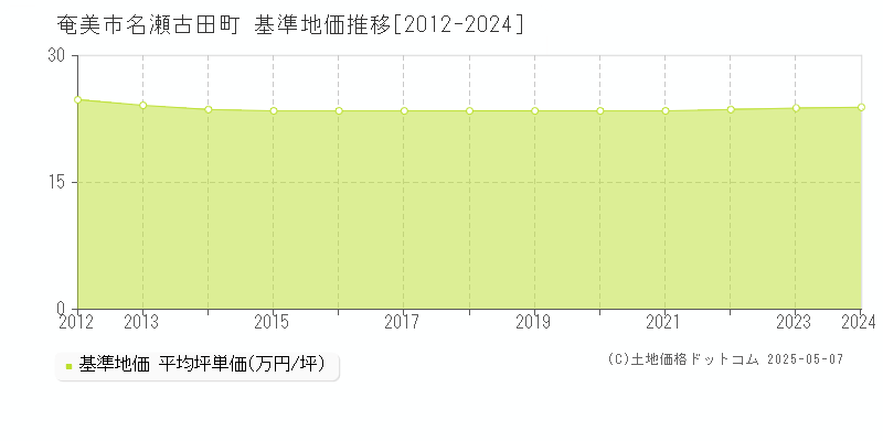 名瀬古田町(奄美市)の基準地価推移グラフ(坪単価)[2012-2024年]