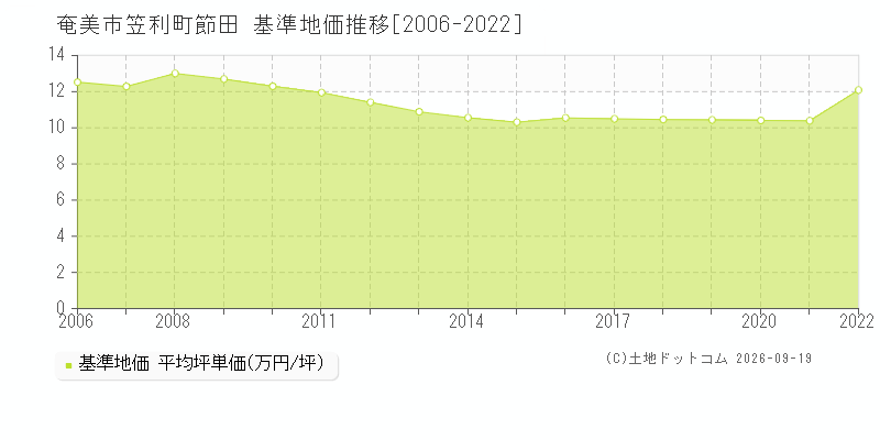 奄美市笠利町節田の基準地価推移グラフ(坪単価)[2006-2022年]