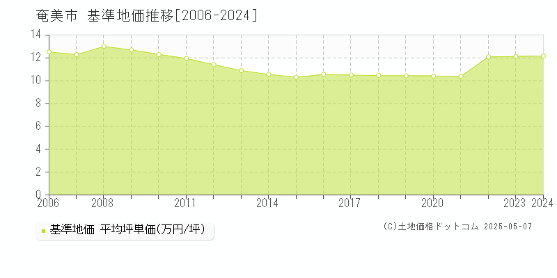 奄美市(鹿児島県)の基準地価推移グラフ(坪単価)[2006-2024年]