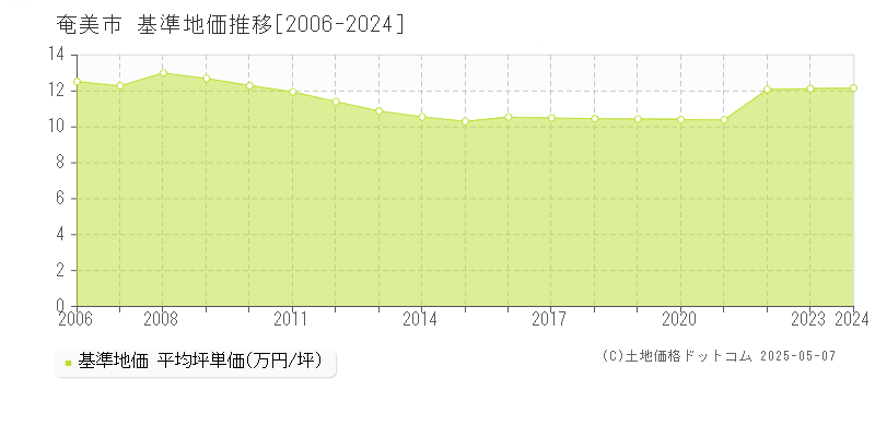 奄美市の基準地価推移グラフ 