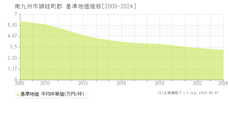 頴娃町郡(南九州市)の基準地価推移グラフ(坪単価)[2008-2024年]