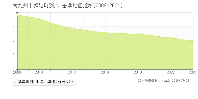 頴娃町別府(南九州市)の基準地価推移グラフ(坪単価)[2008-2024年]