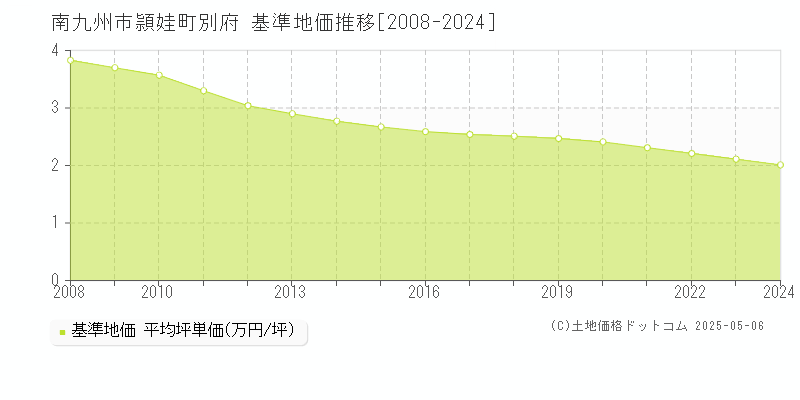 南九州市頴娃町別府の基準地価推移グラフ 