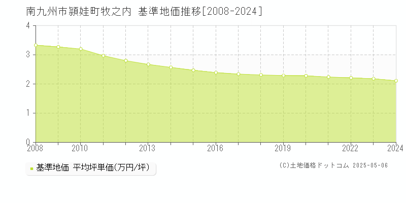 頴娃町牧之内(南九州市)の基準地価推移グラフ(坪単価)[2008-2024年]