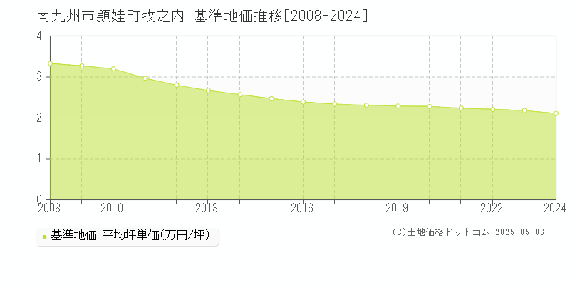 南九州市頴娃町牧之内の基準地価推移グラフ 