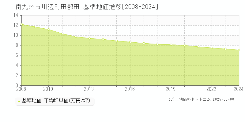 川辺町田部田(南九州市)の基準地価推移グラフ(坪単価)[2008-2024年]
