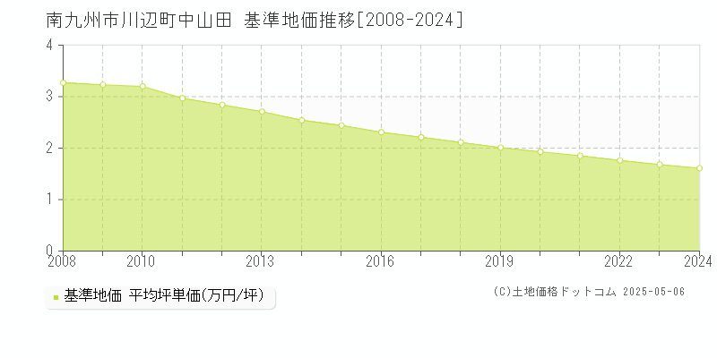 川辺町中山田(南九州市)の基準地価推移グラフ(坪単価)[2008-2024年]