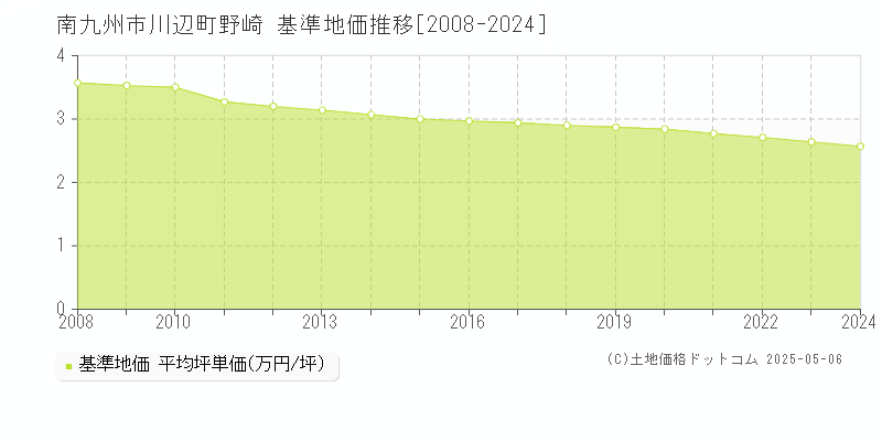 川辺町野崎(南九州市)の基準地価推移グラフ(坪単価)[2008-2024年]