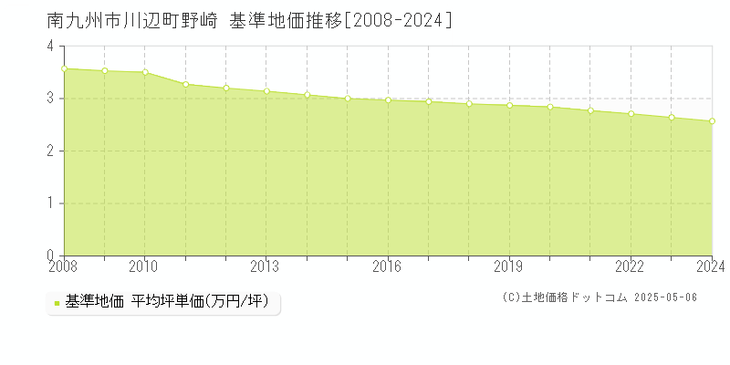 南九州市川辺町野崎の基準地価推移グラフ 