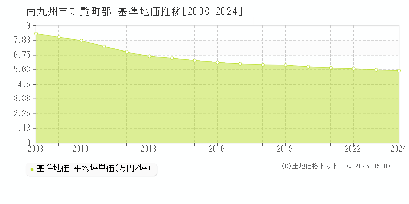 知覧町郡(南九州市)の基準地価推移グラフ(坪単価)[2008-2024年]
