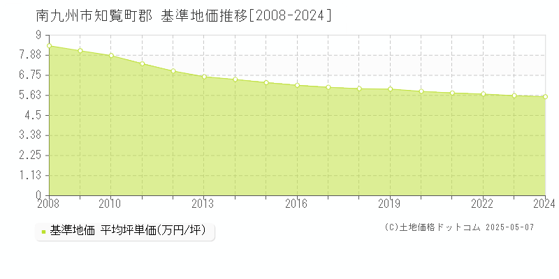 南九州市知覧町郡の基準地価推移グラフ 