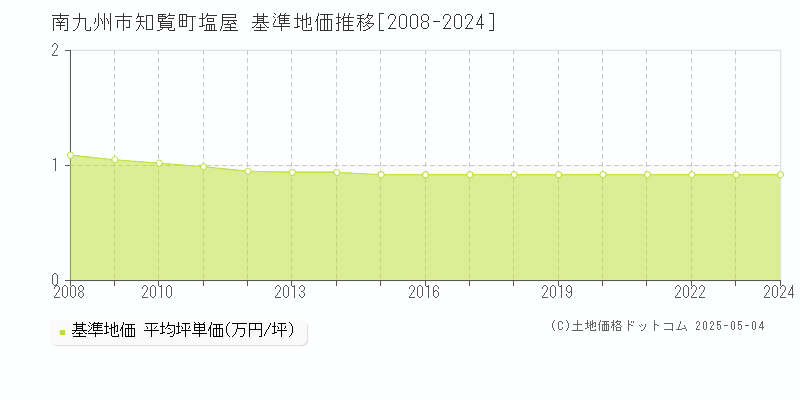 知覧町塩屋(南九州市)の基準地価推移グラフ(坪単価)[2008-2024年]
