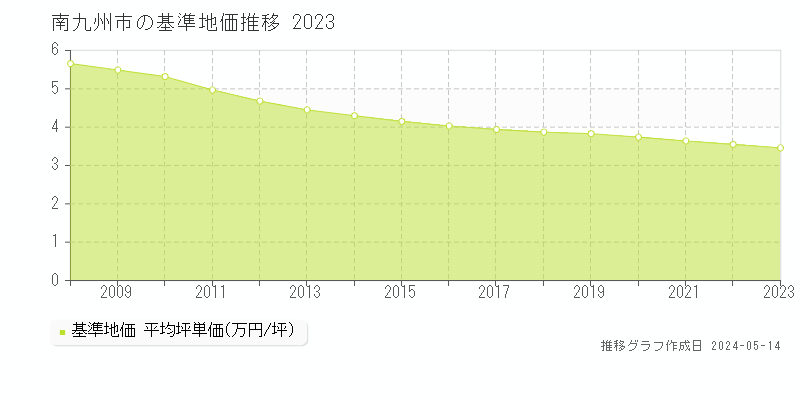 南九州市の基準地価推移グラフ 