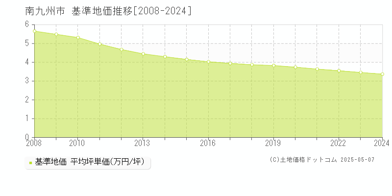 南九州市(鹿児島県)の基準地価推移グラフ(坪単価)[2008-2024年]