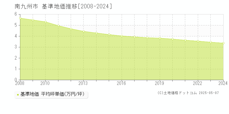 南九州市全域の基準地価推移グラフ 