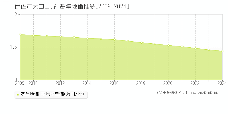 伊佐市大口山野の基準地価推移グラフ 