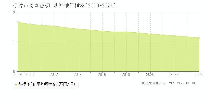 伊佐市菱刈徳辺の基準地価推移グラフ 