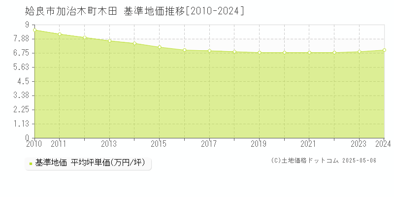 加治木町木田(姶良市)の基準地価推移グラフ(坪単価)[2010-2024年]