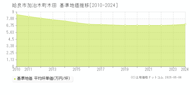 姶良市加治木町木田の基準地価推移グラフ 