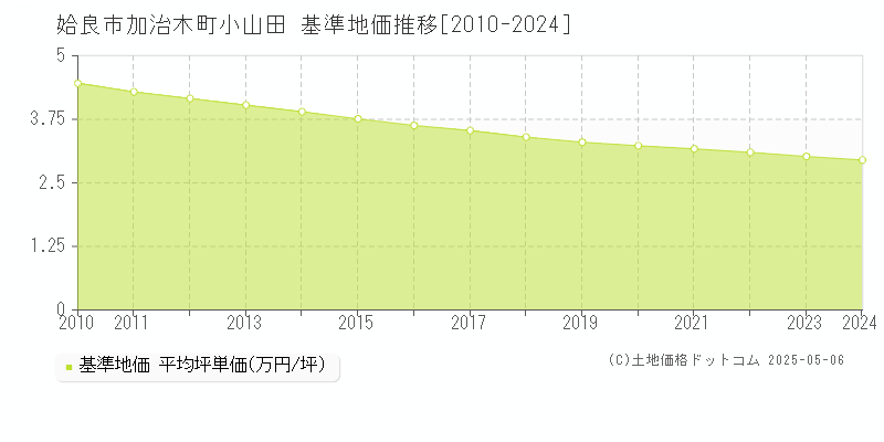 加治木町小山田(姶良市)の基準地価推移グラフ(坪単価)[2010-2024年]