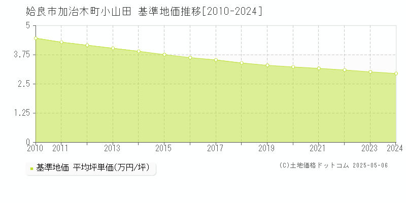 姶良市加治木町小山田の基準地価推移グラフ 