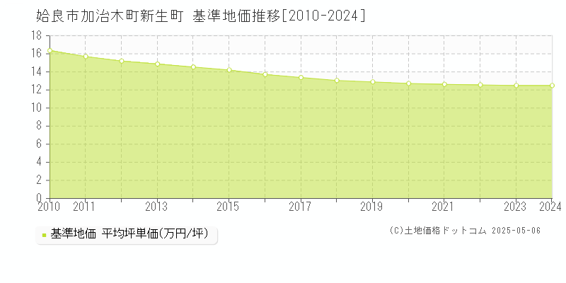 加治木町新生町(姶良市)の基準地価推移グラフ(坪単価)[2010-2024年]