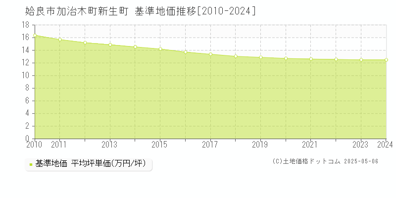 姶良市加治木町新生町の基準地価推移グラフ 