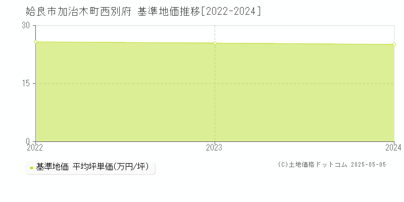 加治木町西別府(姶良市)の基準地価推移グラフ(坪単価)[2022-2024年]