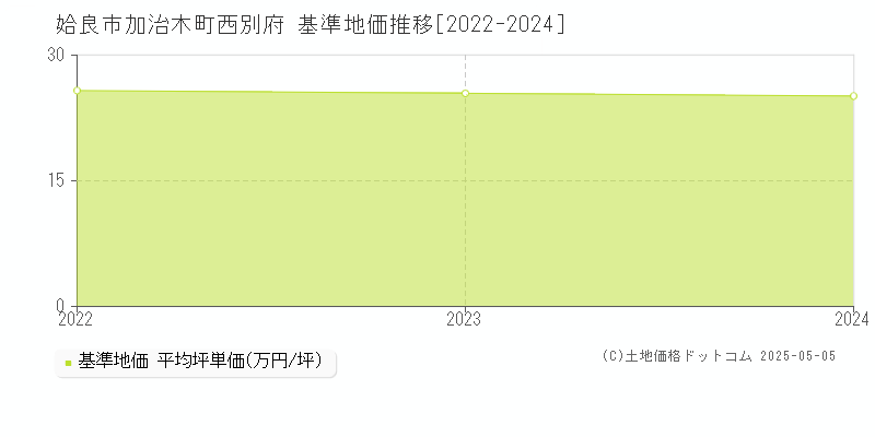 姶良市加治木町西別府の基準地価推移グラフ 