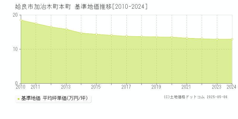 加治木町本町(姶良市)の基準地価推移グラフ(坪単価)[2010-2024年]