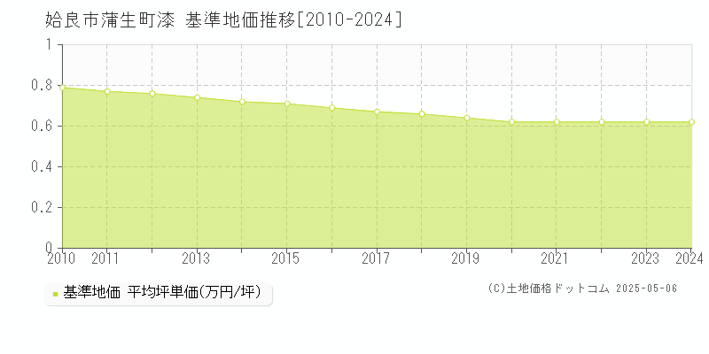 姶良市蒲生町漆の基準地価推移グラフ 