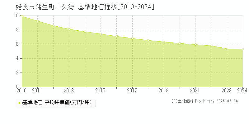 蒲生町上久徳(姶良市)の基準地価推移グラフ(坪単価)[2010-2024年]