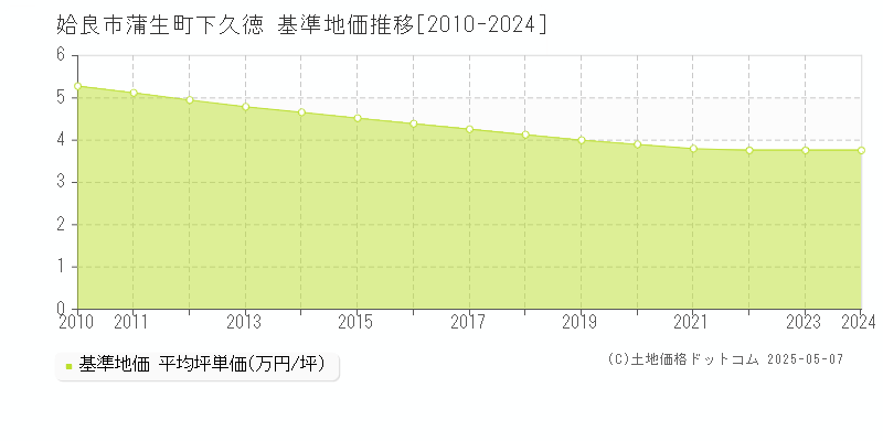 蒲生町下久徳(姶良市)の基準地価推移グラフ(坪単価)[2010-2024年]