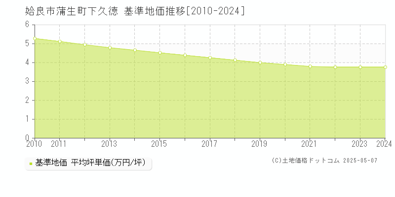 姶良市蒲生町下久徳の基準地価推移グラフ 