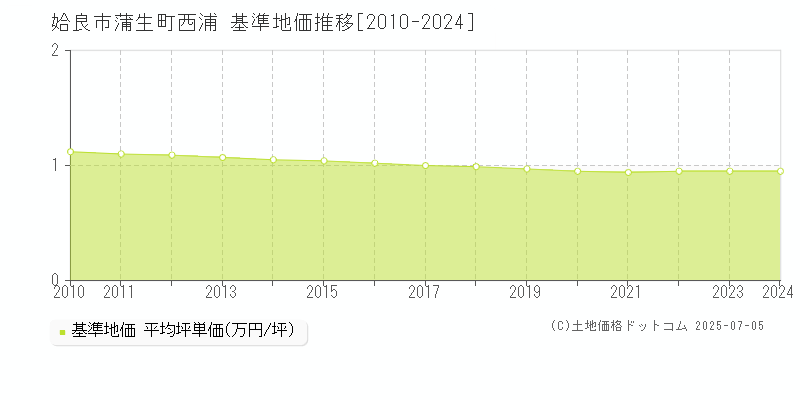 蒲生町西浦(姶良市)の基準地価推移グラフ(坪単価)[2010-2024年]