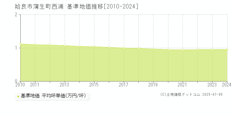 姶良市蒲生町西浦の基準地価推移グラフ 