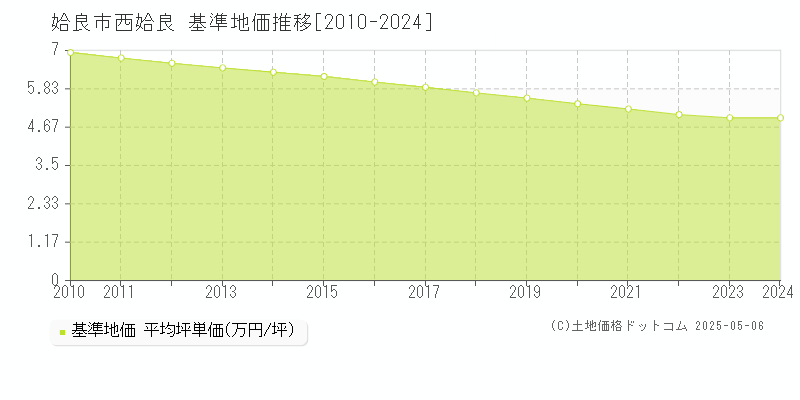 西姶良(姶良市)の基準地価推移グラフ(坪単価)[2010-2024年]