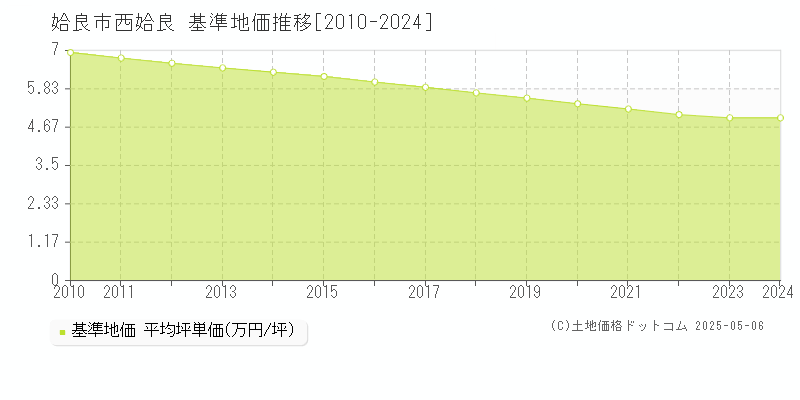 姶良市西姶良の基準地価推移グラフ 