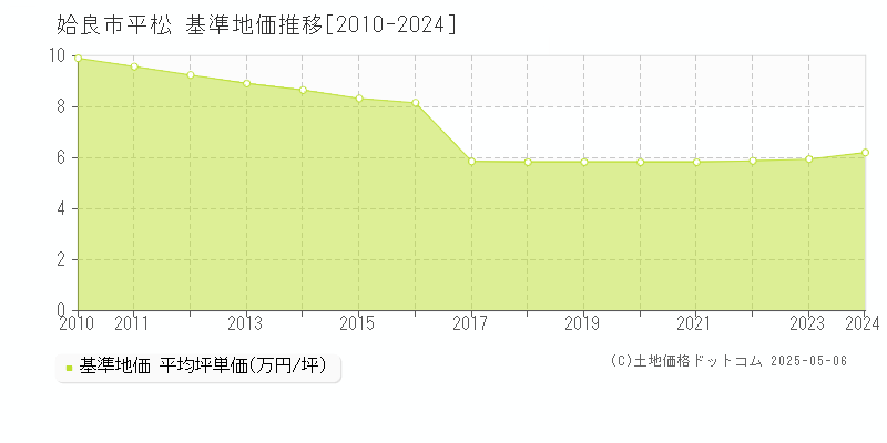 平松(姶良市)の基準地価推移グラフ(坪単価)[2010-2024年]